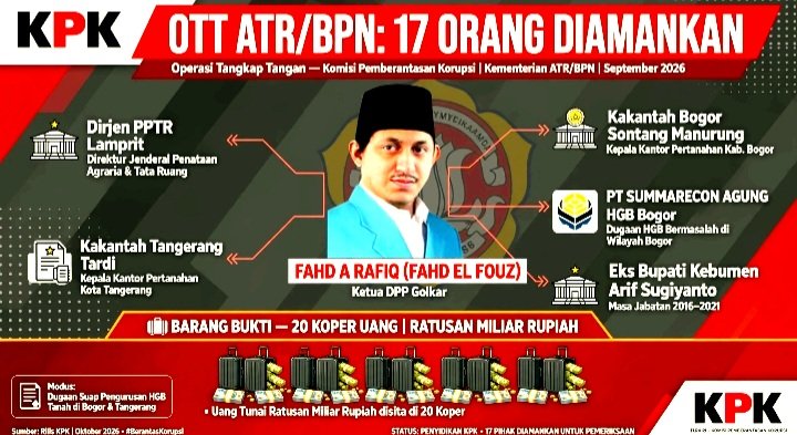 Screenshot_20260915-123341_WhatsApp (Foto Ilustras) KPK Jelaskan Alasan Tangkap Fahd Arafiq Dalam OTT ATR/BPN Terkait Dugaan Suap Pengurusan HGB Summarecon Bogor. 17 Orang Diamankan Termasuk Dirjen PPTR, KPK Sita Ratusan Miliar Dalam Koper.