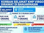 69 Korban Selamat KMP Virgo Transport 8 Tiba di Pelabuhan Trisakti Banjarmasin dan Dirawat di Sejumlah RS. 15 Korban Dirujuk ke RSUD Ulin, RS TPT, dan RSUD Sultan Suriansyah Dengan Sistem Triase 3 Zona.