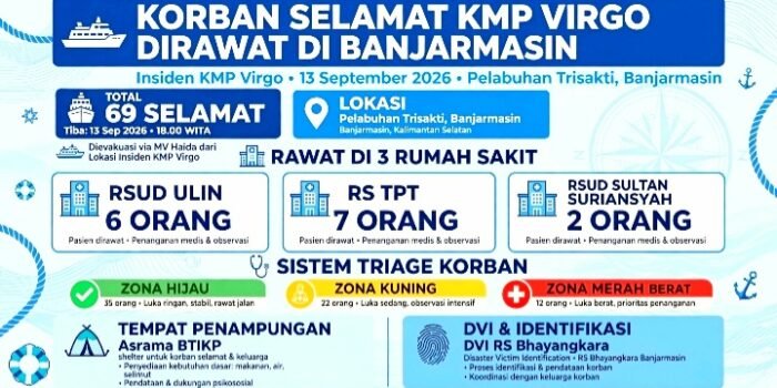69 Korban Selamat KMP Virgo Transport 8 Tiba di Pelabuhan Trisakti Banjarmasin dan Dirawat di Sejumlah RS. 15 Korban Dirujuk ke RSUD Ulin, RS TPT, dan RSUD Sultan Suriansyah Dengan Sistem Triase 3 Zona.