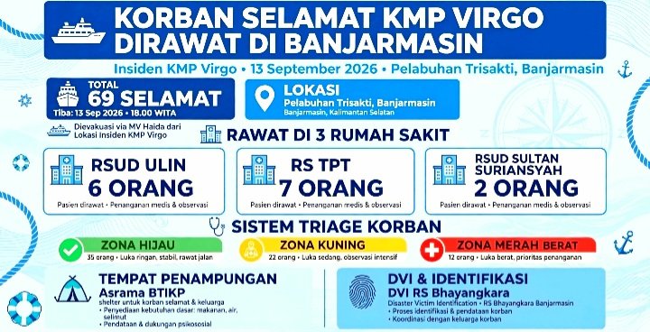 Screenshot_20260915-133728_WhatsApp 69 Korban Selamat KMP Virgo Transport 8 Tiba di Pelabuhan Trisakti Banjarmasin dan Dirawat di Sejumlah RS. 15 Korban Dirujuk ke RSUD Ulin, RS TPT, dan RSUD Sultan Suriansyah Dengan Sistem Triase 3 Zona.