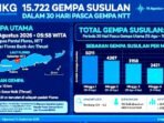 BMKG Catat 15.722 Gempa Susulan Magnitudo 0,9-Magnitudo 6,2 Dalam 30 Hari Pasca Gempa Magnitudo 7,7 Flores 15 Agustus 2026, Frekuensi Susulan Meluruh Signifikan Dari 5.011 di Minggu Pertama Menjadi 864 di Minggu Kelima.
