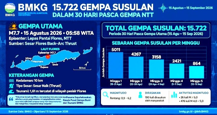 Screenshot_20260915-222943_WhatsApp BMKG Catat 15.722 Gempa Susulan Magnitudo 0,9-Magnitudo 6,2 Dalam 30 Hari Pasca Gempa Magnitudo 7,7 Flores 15 Agustus 2026, Frekuensi Susulan Meluruh Signifikan Dari 5.011 di Minggu Pertama Menjadi 864 di Minggu Kelima.