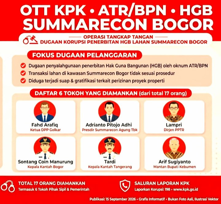 KPK Tahan Fahd Arafiq dan Presdir Summarecon Adrianto Pitojo Adhi Dalam OTT HGB Summarecon Bogor 14-15 September 2026, 17 Orang Diamankan Termasuk Dirjen PPTR dan 2 Kepala Kantar, Sita Ratusan Miliar Dalam 20 Koper.