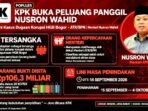 KPK Buka Peluang Panggil Menteri ATR/BPN Nusron Wahid Terkait Kasus Suap HGB Bogor Rp106,3 Miliar. 4 dari 8 Tersangka Diduga Orang Kepercayaannya