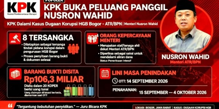KPK Buka Peluang Panggil Menteri ATR/BPN Nusron Wahid Terkait Kasus Suap HGB Bogor Rp106,3 Miliar. 4 dari 8 Tersangka Diduga Orang Kepercayaannya