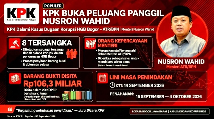 Screenshot_20260916-130744_WhatsApp KPK Buka Peluang Panggil Menteri ATR/BPN Nusron Wahid Terkait Kasus Suap HGB Bogor Rp106,3 Miliar. 4 dari 8 Tersangka Diduga Orang Kepercayaannya