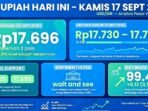 Rupiah Hari Ini Kamis 17 September 2026 Diprediksi Fluktuatif Melemah Terbatas. Penutupan Rabu di Rp17.696, Support Rp17.620-17.650 Resistance Rp17.730-17.780 Jelang Keputusan The Fed.