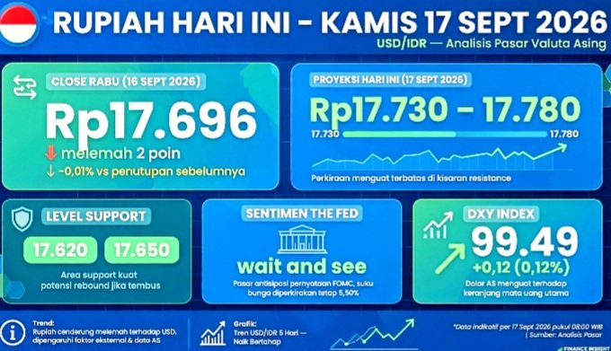Rupiah Hari Ini Kamis 17 September 2026 Diprediksi Fluktuatif Melemah Terbatas. Penutupan Rabu di Rp17.696, Support Rp17.620-17.650 Resistance Rp17.730-17.780 Jelang Keputusan The Fed.