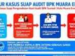 Foto Ilustrasi KPK Periksa Kepala BPK Jateng Sebagai Saksi Kasus Dugaan Suap Pengondisian Audit BPK di Pemkab Muara Enim Senilai Rp1,6 Miliar yang Menjerat Bupati Edison dan 5 ASN BPK