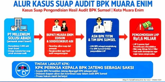 Foto Ilustrasi KPK Periksa Kepala BPK Jateng Sebagai Saksi Kasus Dugaan Suap Pengondisian Audit BPK di Pemkab Muara Enim Senilai Rp1,6 Miliar yang Menjerat Bupati Edison dan 5 ASN BPK
