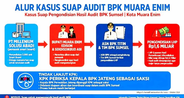 Screenshot_20260917-104157_WhatsApp Foto Ilustrasi KPK Periksa Kepala BPK Jateng Sebagai Saksi Kasus Dugaan Suap Pengondisian Audit BPK di Pemkab Muara Enim Senilai Rp1,6 Miliar yang Menjerat Bupati Edison dan 5 ASN BPK
