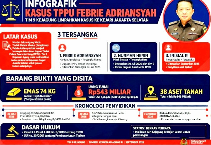 Screenshot_20260918-132420_WhatsApp Eks Jampidsus Febrie Adriansyah Dilimpahkan ke Kejari Jaksel, Berkas P-21