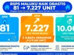 Screenshot_20260919-213940_WhatsApp BSPS Bedah Rumah Maluku Melonjak Drastis Dari 81 Unit di 2025 Jadi 7.227 Unit di 2026 Naik 8.823 persen. Gubernur Hendrik Lewerissa Targetkan 10 Ribu unit di 2027 dan Jadi Pilot Project Subsidi.