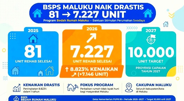 BSPS Bedah Rumah Maluku Melonjak Drastis Dari 81 Unit di 2025 Jadi 7.227 Unit di 2026 Naik 8.823 persen. Gubernur Hendrik Lewerissa Targetkan 10 Ribu unit di 2027 dan Jadi Pilot Project Subsidi.