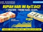 Nilai Tukar Rupiah Terhadap Dolar AS Hari Ini Kamis 24 September 2026 di Rp17.842. Kemarin Sempat Menguat ke Rp17.790.
