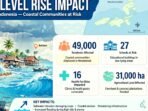 49 Ribu Warga Maluku Berpotensi Terdampak Kenaikan Muka Air Laut, 27 Sekolah dan 16 Faskes Terancam. Pemprov Maluku dan Bappenas Gelar Dialog Adaptasi Iklim di Ambon.