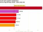 Screenshot_20260929-092011_WhatsApp Kualitas Udara Jakarta Terburuk Keenam di Dunia Pada Selasa Pagi 29 September 2026. AQI 156 Tidak Sehat, IQAir Catat PM2.5 17 Kali Batas WHO.