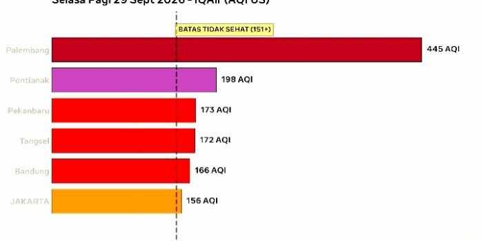Screenshot_20260929-092011_WhatsApp Kualitas Udara Jakarta Terburuk Keenam di Dunia Pada Selasa Pagi 29 September 2026. AQI 156 Tidak Sehat, IQAir Catat PM2.5 17 Kali Batas WHO.