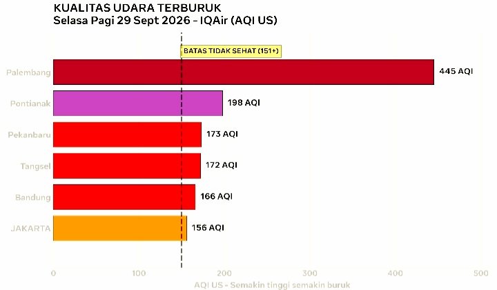 Screenshot_20260929-092011_WhatsApp Kualitas Udara Jakarta Terburuk Keenam di Dunia Pada Selasa Pagi 29 September 2026. AQI 156 Tidak Sehat, IQAir Catat PM2.5 17 Kali Batas WHO.