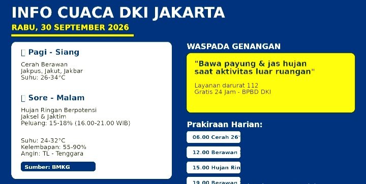 BMKG Prediksi Jakarta Cerah Berawan Pagi-Siang, Hujan Ringan Guyur Jaksel-Jaktim Sore-Malam Ini.