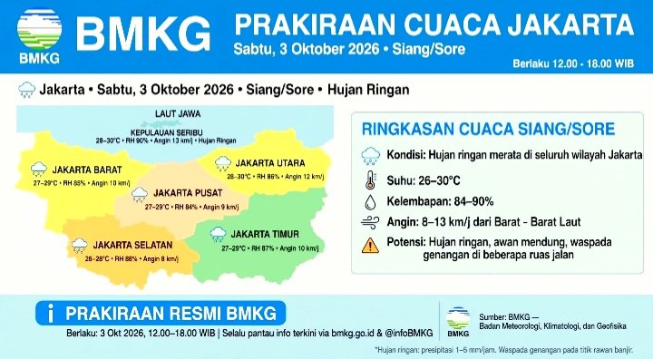 BMKG Prakirakan Jakarta Hujan Ringan Sabtu Sore 3 Oktober 2026. Jakarta Barat, Pusat, Selatan, Timur Berpotensi Hujan Pukul 16.00 WIB.