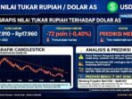 Rupiah Ditutup Rp17.917 Per Dolar AS Senin 5 Okt, Hari Ini Selasa 6 Okt 2026 Diprediksi Fluktuatif Melemah Rp17.910-Rp17.960 Dipicu Tensi Geopolitik Timur Tengah.