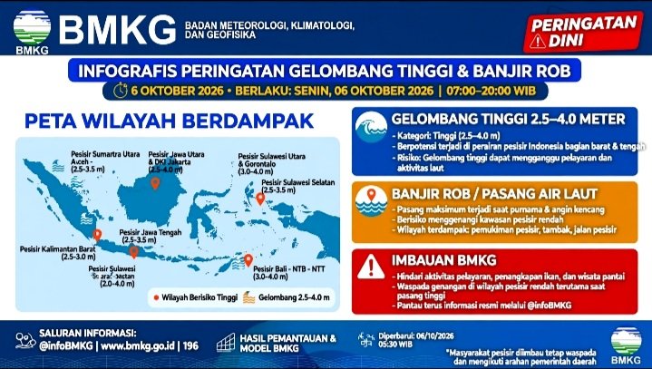 BMKG Peringatkan Gelombang Tinggi 2,5-4 Meter dan Banjir Rob Hari Ini 6 Oktober 2026 di Pesisir Jawa, Sumatera, Kalimantan dan NTB.