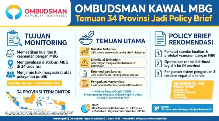 Screenshot_20261009-143103_WhatsApp Ombudsman RI Kumpulkan Temuan MBG dari 34 Provinsi, Siapkan Policy Brief Untuk BGN, Dorong Peningkatan Kontrol Kualitas dan Keamanan Pangan.