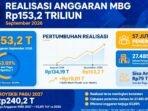Screenshot_20261009-145047_WhatsApp Kemenkeu Catat Realisasi Anggaran MBG Capai Rp153,2 Triliun Hingga September 2026 Atau 63,89 Persen Dari Pagu, Dinikmati 57 Juta Penerima dari 27.485 SPPG.