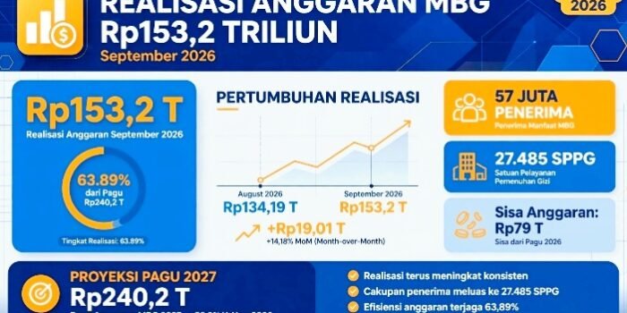 Kemenkeu Catat Realisasi Anggaran MBG Capai Rp153,2 Triliun Hingga September 2026 Atau 63,89 Persen Dari Pagu, Dinikmati 57 Juta Penerima dari 27.485 SPPG.