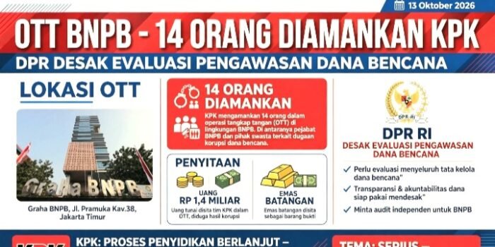 KPK OTT 14 Orang di BNPB Termasuk Sestama Rustian Terkait Dugaan Korupsi Dana Siap Pakai. DPR Komisi VIII Desak Evaluasi Total Pengawasan Dana Bencana. Barang Bukti Rp 1,4M.