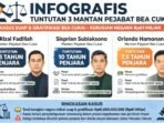 Screenshot_20261016-230618_WhatsApp Jaksa KPK tuntut 3 mantan pejabat Bea Cukai 7,5 hingga 11,5 tahun penjara. Kasus suap Rp61,74 miliar dan gratifikasi Rp15,22 miliar dari Blueray Cargo.