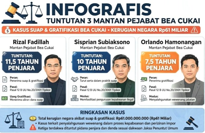 Jaksa KPK tuntut 3 mantan pejabat Bea Cukai 7,5 hingga 11,5 tahun penjara. Kasus suap Rp61,74 miliar dan gratifikasi Rp15,22 miliar dari Blueray Cargo.
