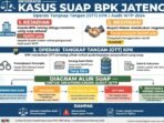 Screenshot_20261017-102235_WhatsApp KPK Ungkap Kepala BPK Jateng Ahmad Luthfi Minta Rp600 Juta ke Bupati Klaten Hamenang Wajar Untuk Hapus Temuan Rp5 Miliar Demi WTP, Nego Jadi Rp400 Juta Pakai Sandi AMIDIS.
