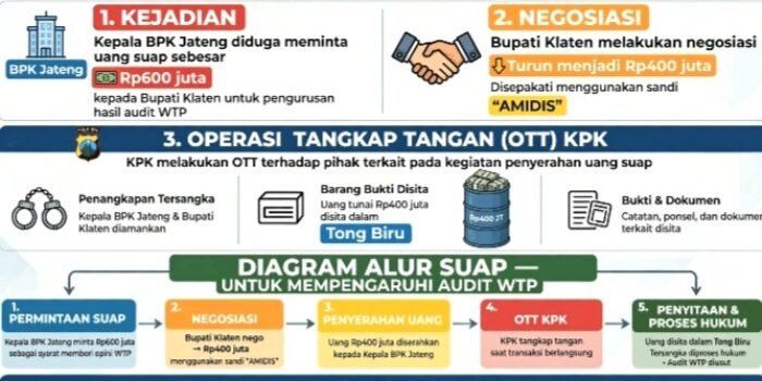 KPK Ungkap Kepala BPK Jateng Ahmad Luthfi Minta Rp600 Juta ke Bupati Klaten Hamenang Wajar Untuk Hapus Temuan Rp5 Miliar Demi WTP, Nego Jadi Rp400 Juta Pakai Sandi AMIDIS.