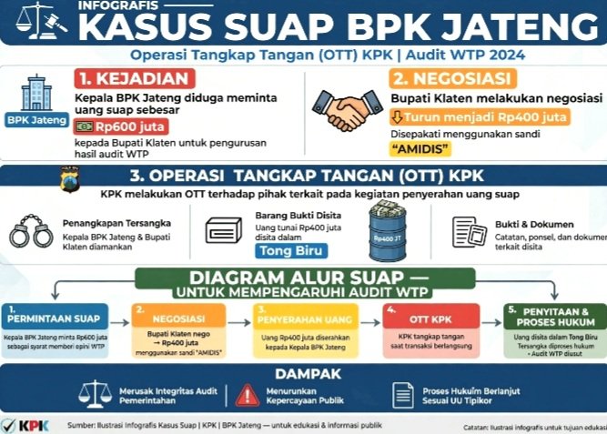 Screenshot_20261017-102235_WhatsApp KPK Ungkap Kepala BPK Jateng Ahmad Luthfi Minta Rp600 Juta ke Bupati Klaten Hamenang Wajar Untuk Hapus Temuan Rp5 Miliar Demi WTP, Nego Jadi Rp400 Juta Pakai Sandi AMIDIS.