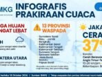 Prakiraan cuaca BMKG Minggu 18 Oktober 2026: Aceh dan Sumut siaga hujan sangat lebat, 13 provinsi waspada, Jakarta cerah panas 37°C.