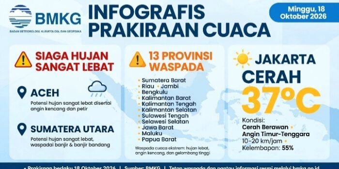Prakiraan cuaca BMKG Minggu 18 Oktober 2026: Aceh dan Sumut siaga hujan sangat lebat, 13 provinsi waspada, Jakarta cerah panas 37°C.