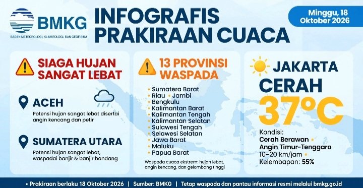 Screenshot_20261018-111411_WhatsApp Prakiraan cuaca BMKG Minggu 18 Oktober 2026: Aceh dan Sumut siaga hujan sangat lebat, 13 provinsi waspada, Jakarta cerah panas 37°C.