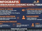 Kebakaran melanda gudang peralatan pembuatan kapal fiber di Jalan Pulau Panggang, Kepulauan Seribu Utara, Sabtu 17 Oktober malam. Diduga korsleting listrik, warga lapor ke Pos Damkar Pulau Karya 22.30 WIB.