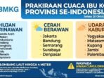 Screenshot_20261020-090156_WhatsApp Prakiraan Cuaca Ibu Kota Provinsi Se-Indonesia Selasa 20 Oktober 2026: Hujan Ringan di Banda Aceh, Medan, Padang, Cerah Berawan di Jakarta dan Denpasar, Gelombang 4M.