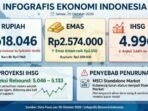 Screenshot_20261020-091547_WhatsApp Nilai Tukar Rupiah Terhadap Dolar AS Hari Ini 20 Oktober 2026 Diprediksi Melemah Ke Rp18.090. Emas Antam Rp2.574.000, IHSG Anjlok 3,64 Persen Ke 4.996 Karena MSCI.