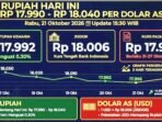 Nilai Tukar Rupiah Terhadap Dolar AS Hari Ini Rabu 21 Oktober 2026 Diprediksi Rp 17.990-Rp 18.040. JISDOR Rp 18.006, Pasar Tunggu RDG BI.