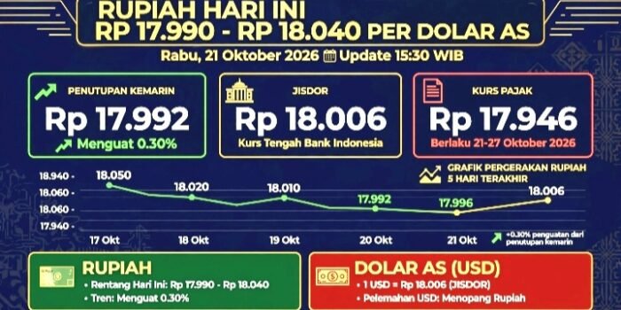 Nilai Tukar Rupiah Terhadap Dolar AS Hari Ini Rabu 21 Oktober 2026 Diprediksi Rp 17.990-Rp 18.040. JISDOR Rp 18.006, Pasar Tunggu RDG BI.
