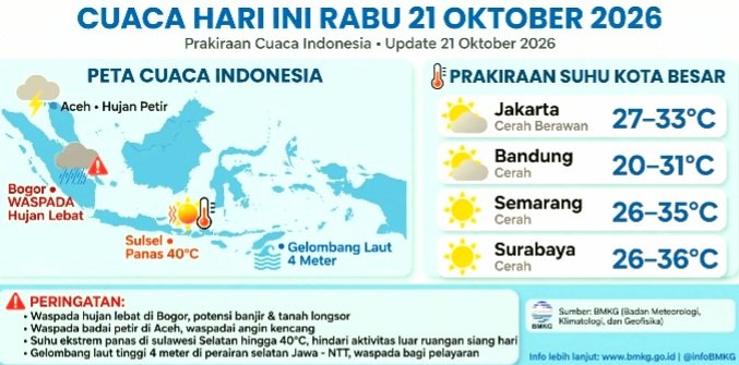 Prakiraan Cuaca Indonesia Hari Ini Rabu 21 Oktober 2026 Dari BMKG: Jakarta Cerah Berawan 27-33°C, Hujan Petir di Aceh, Waspada Hujan Lebat Bogor, Gelombang 4 Meter.