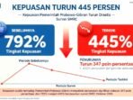 Screenshot_20261022-092837_WhatsApp Kepuasan Pemerintah Prabowo-Gibran turun dari 79,2 Persen jadi 54,4 Persen, SMRC Catat 44,5 Persen Oktober 2026 Pertama Kali di Bawah 50 Persen. Penyebab Harga Kebutuhan Pokok.