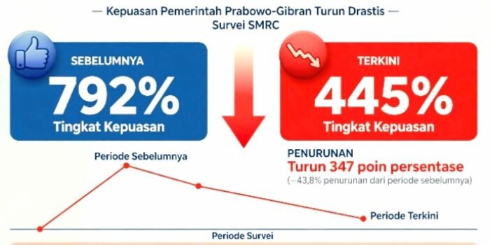 Kepuasan Pemerintah Prabowo-Gibran turun dari 79,2 Persen jadi 54,4 Persen, SMRC Catat 44,5 Persen Oktober 2026 Pertama Kali di Bawah 50 Persen. Penyebab Harga Kebutuhan Pokok.