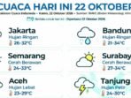 Screenshot_20261022-103543_WhatsApp Prakiraan Cuaca Indonesia Hari Ini Kamis 22 Oktober 2026 dari BMKG: Jakarta Hujan Ringan Malam 26-32°C, Bandung Hujan Ringan 21-34°C, Aceh Hujan Lebat, Gelombang 4 Meter.