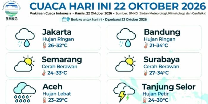 Prakiraan Cuaca Indonesia Hari Ini Kamis 22 Oktober 2026 dari BMKG: Jakarta Hujan Ringan Malam 26-32°C, Bandung Hujan Ringan 21-34°C, Aceh Hujan Lebat, Gelombang 4 Meter.