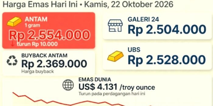 Harga Emas Antam Hari Ini Kamis 22 Oktober 2026 Turun Rp 10.000 Jadi Rp 2.554.000 Per Gram, Buyback Rp 2.369.000, Galeri 24 Rp 2.504.000, UBS Rp 2.528.000, Emas Dunia US$ 4.131.